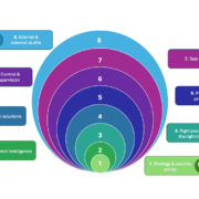 The Eight Layers Of Security Preparedness